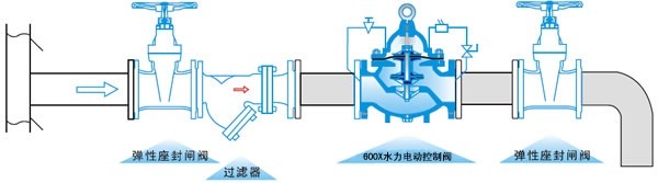 600X水力电动控制阀 - 上海奇高阀门制造有限公司